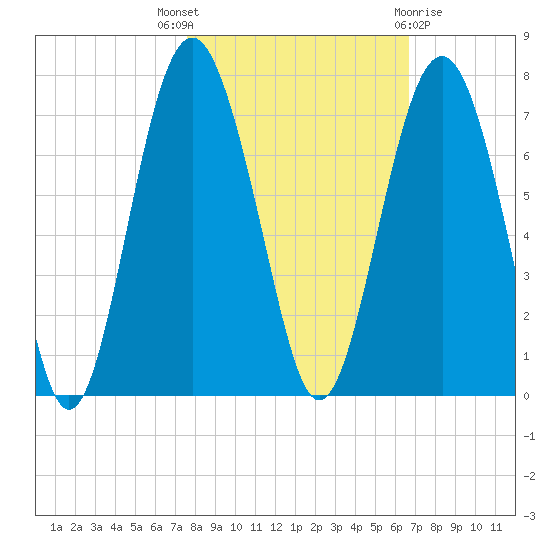 Dog Hammock tide chart for Friday, October 27, 2023