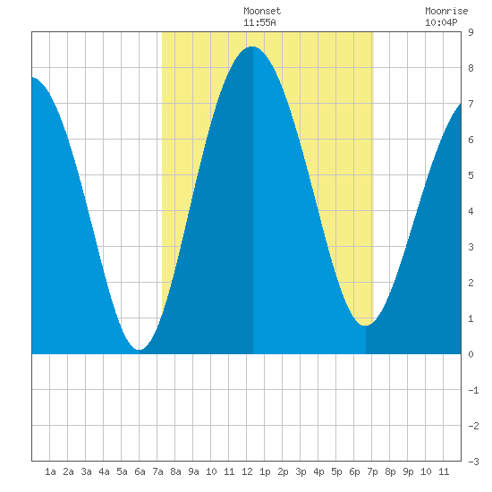 Dog Hammock tide chart for Tuesday, October 3, 2023