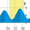 Dog Hammock tide chart for Saturday, October 7, 2023