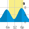 Dog Hammock tide chart for Monday, October 9, 2023