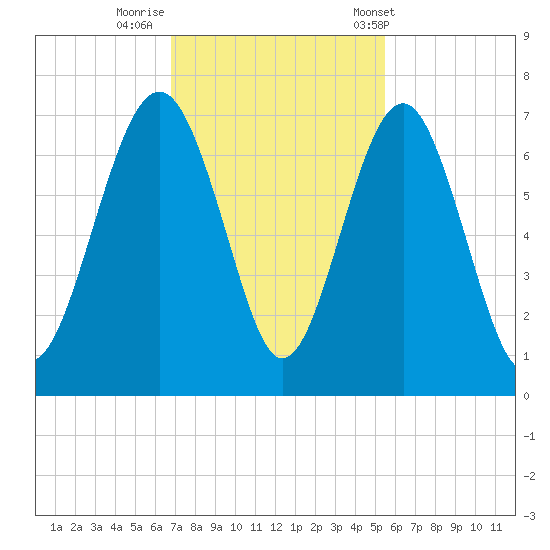 Dog Hammock tide chart for Friday, November 10, 2023