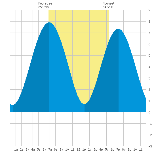 Dog Hammock tide chart for Saturday, November 11, 2023