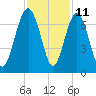 Dog Hammock tide chart for Saturday, November 11, 2023