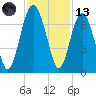 Dog Hammock tide chart for Monday, November 13, 2023