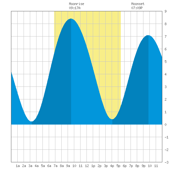Dog Hammock tide chart for Wednesday, November 15, 2023