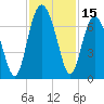 Dog Hammock tide chart for Wednesday, November 15, 2023