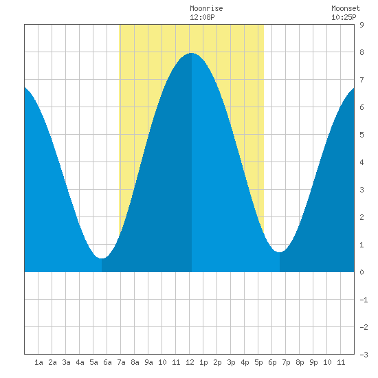 Dog Hammock tide chart for Saturday, November 18, 2023