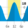 Dog Hammock tide chart for Saturday, November 18, 2023