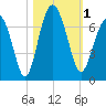 Dog Hammock tide chart for Wednesday, November 1, 2023