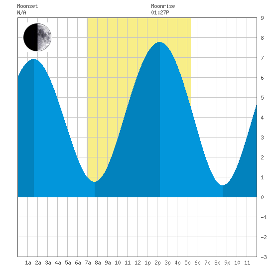 Dog Hammock tide chart for Monday, November 20, 2023