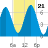 Dog Hammock tide chart for Tuesday, November 21, 2023
