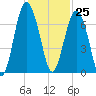Dog Hammock tide chart for Saturday, November 25, 2023