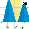 Dog Hammock tide chart for Sunday, November 26, 2023