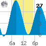 Dog Hammock tide chart for Monday, November 27, 2023