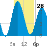 Dog Hammock tide chart for Tuesday, November 28, 2023