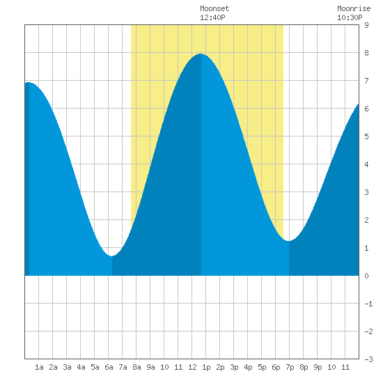 Dog Hammock tide chart for Thursday, November 2, 2023