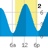 Dog Hammock tide chart for Thursday, November 2, 2023