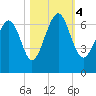 Dog Hammock tide chart for Saturday, November 4, 2023