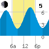 Dog Hammock tide chart for Sunday, November 5, 2023