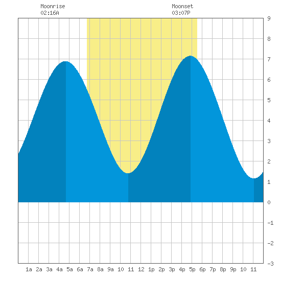 Dog Hammock tide chart for Wednesday, November 8, 2023