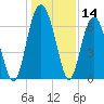Dog Hammock tide chart for Thursday, December 14, 2023