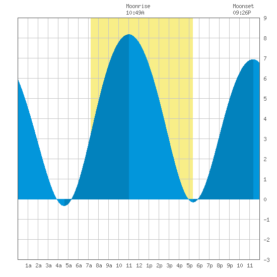 Dog Hammock tide chart for Saturday, December 16, 2023