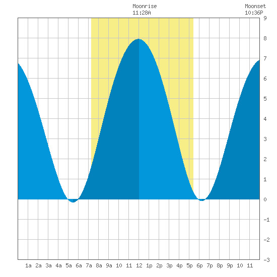Dog Hammock tide chart for Sunday, December 17, 2023