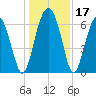 Dog Hammock tide chart for Sunday, December 17, 2023