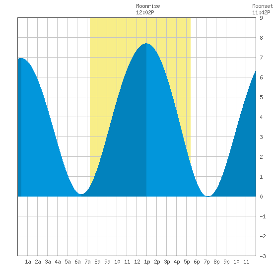 Dog Hammock tide chart for Monday, December 18, 2023