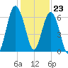 Dog Hammock tide chart for Saturday, December 23, 2023