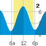 Dog Hammock tide chart for Saturday, December 2, 2023