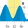 Dog Hammock tide chart for Friday, December 8, 2023