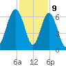 Dog Hammock tide chart for Saturday, December 9, 2023