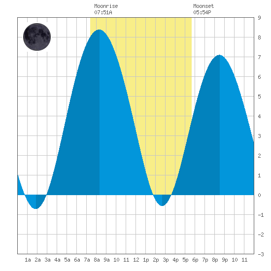 Dog Hammock tide chart for Thursday, January 11, 2024