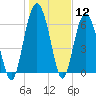 Dog Hammock tide chart for Friday, January 12, 2024