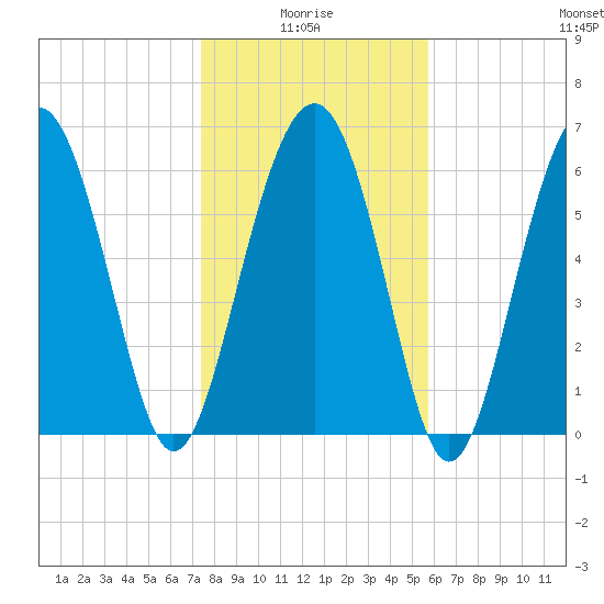 Dog Hammock tide chart for Tuesday, January 16, 2024