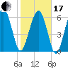 Dog Hammock tide chart for Wednesday, January 17, 2024