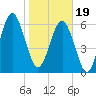 Dog Hammock tide chart for Friday, January 19, 2024