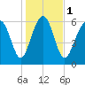 Dog Hammock tide chart for Monday, January 1, 2024
