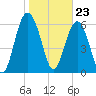Dog Hammock tide chart for Tuesday, January 23, 2024