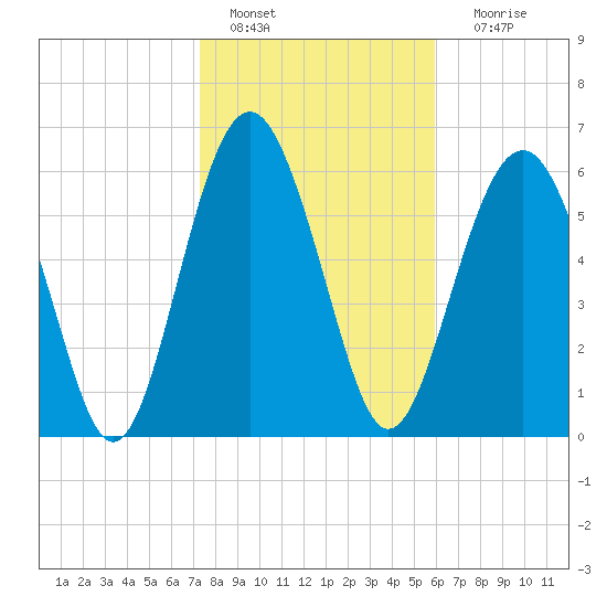 Dog Hammock tide chart for Saturday, January 27, 2024