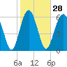 Dog Hammock tide chart for Sunday, January 28, 2024