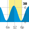 Dog Hammock tide chart for Tuesday, January 30, 2024
