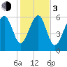 Dog Hammock tide chart for Wednesday, January 3, 2024
