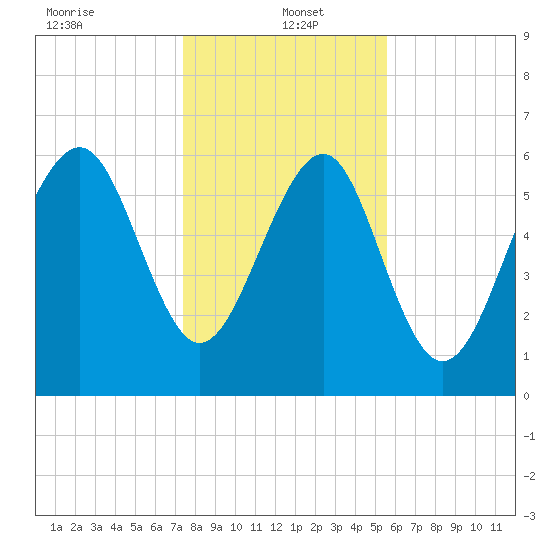 Dog Hammock tide chart for Thursday, January 4, 2024