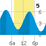 Dog Hammock tide chart for Friday, January 5, 2024