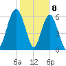 Dog Hammock tide chart for Monday, January 8, 2024