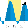 Dog Hammock tide chart for Saturday, February 10, 2024