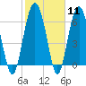 Dog Hammock tide chart for Sunday, February 11, 2024