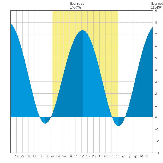 Dog Hammock tide chart for Wednesday, February 14, 2024